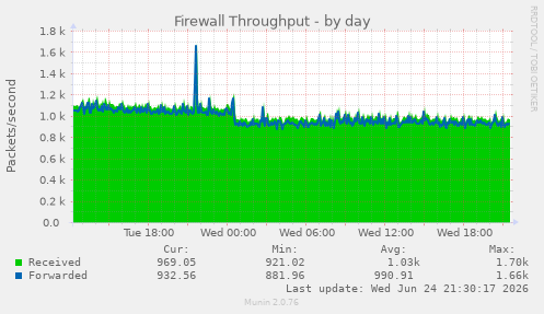Firewall Throughput