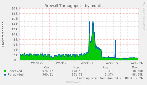 Firewall Throughput