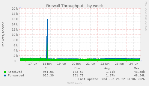 Firewall Throughput