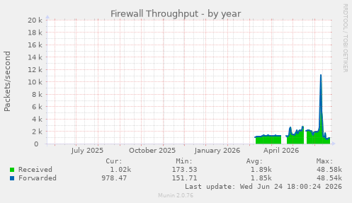 Firewall Throughput