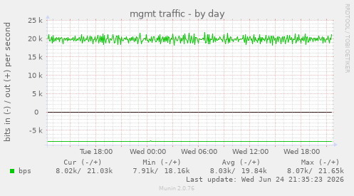 mgmt traffic