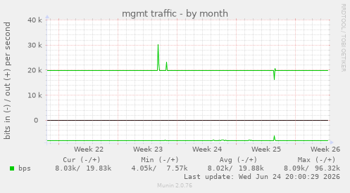 mgmt traffic