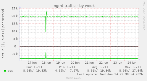 mgmt traffic