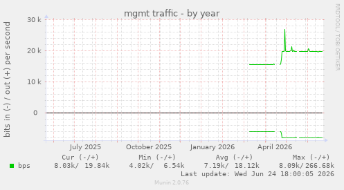 mgmt traffic