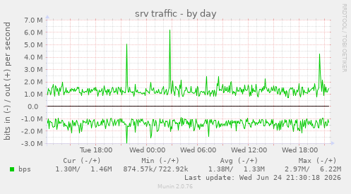srv traffic