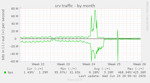 srv traffic