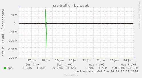 srv traffic