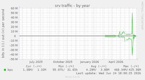 srv traffic