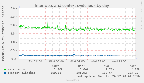 Interrupts and context switches