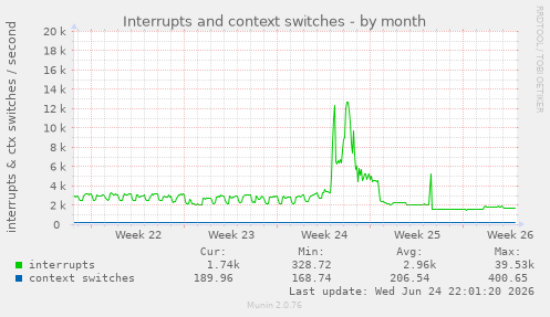 Interrupts and context switches