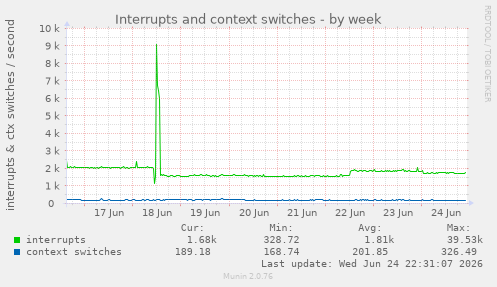 Interrupts and context switches