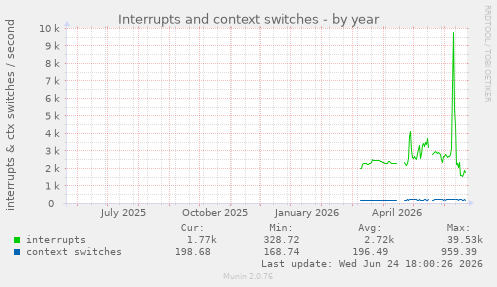 Interrupts and context switches