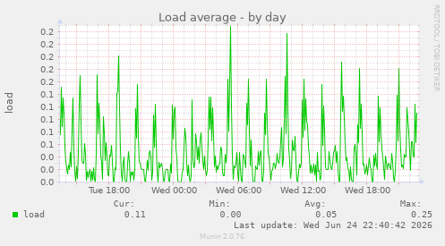 Load average