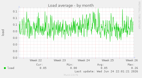 Load average