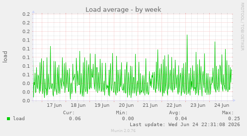Load average