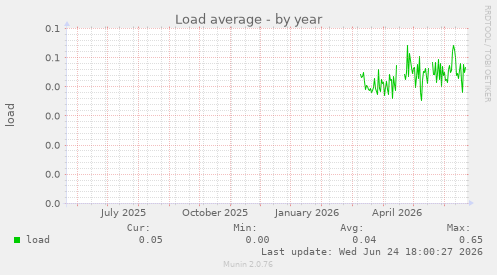 Load average