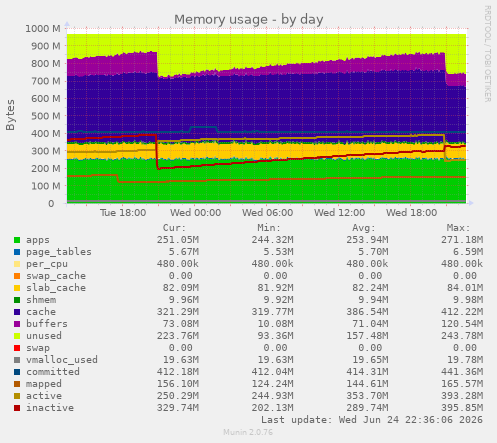 Memory usage