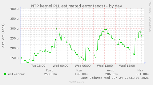 NTP kernel PLL estimated error (secs)