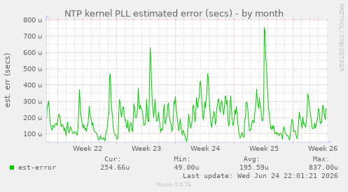 NTP kernel PLL estimated error (secs)