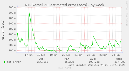 NTP kernel PLL estimated error (secs)