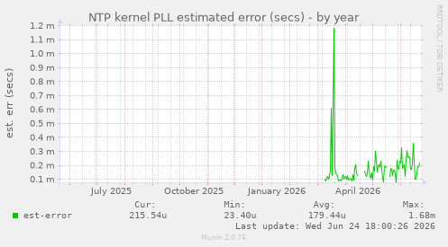 NTP kernel PLL estimated error (secs)