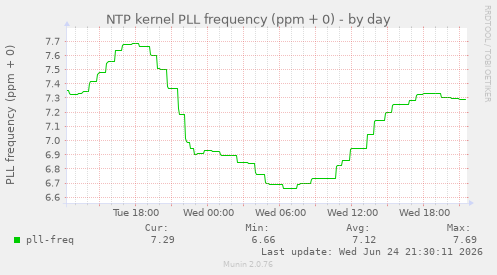 NTP kernel PLL frequency (ppm + 0)