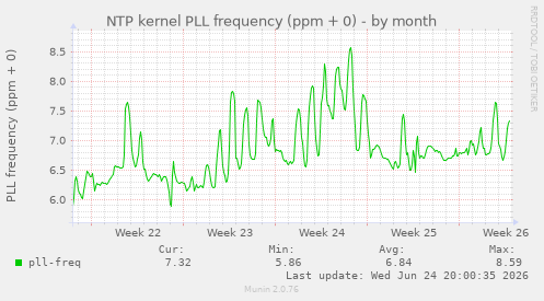 NTP kernel PLL frequency (ppm + 0)