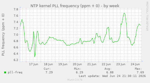 NTP kernel PLL frequency (ppm + 0)