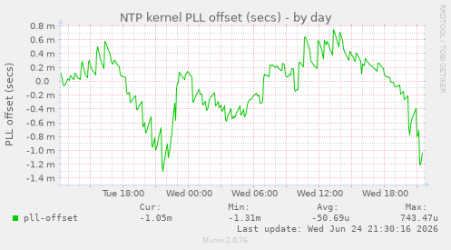 NTP kernel PLL offset (secs)