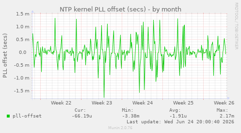 NTP kernel PLL offset (secs)