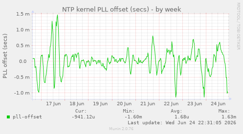 NTP kernel PLL offset (secs)