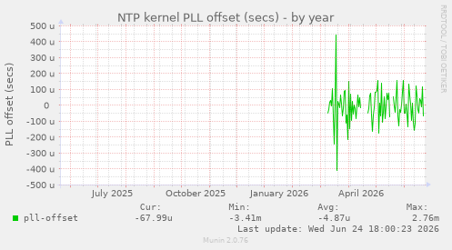 NTP kernel PLL offset (secs)