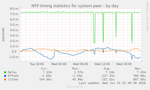 NTP timing statistics for system peer