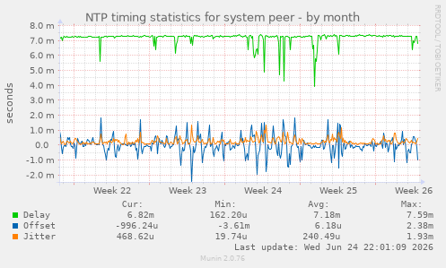 NTP timing statistics for system peer