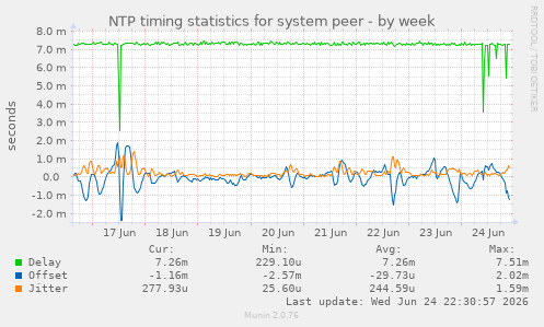 NTP timing statistics for system peer