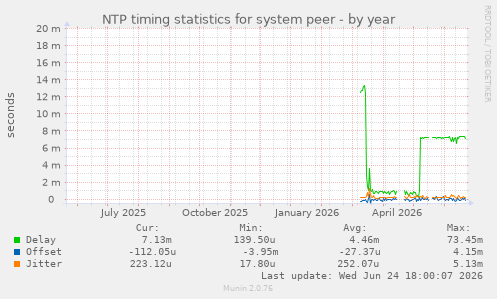 NTP timing statistics for system peer