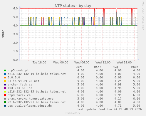 NTP states