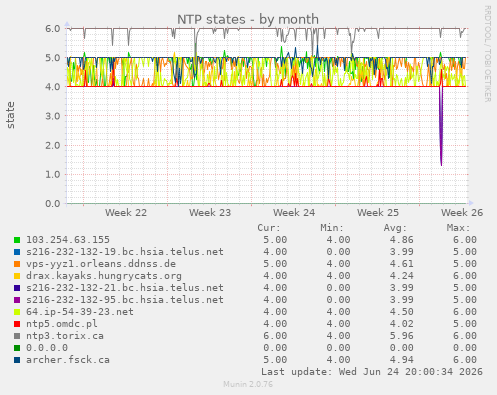NTP states