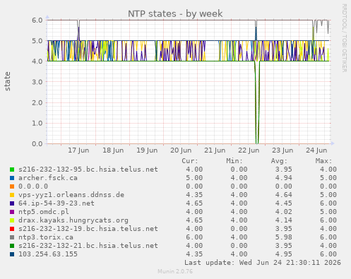 NTP states