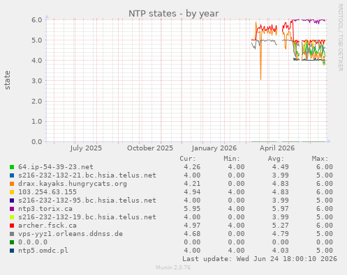 NTP states