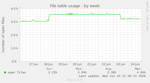 File table usage