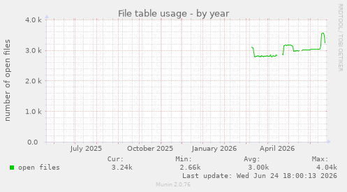 File table usage
