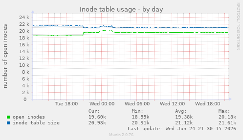 Inode table usage