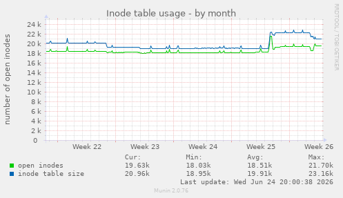 Inode table usage