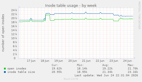 Inode table usage