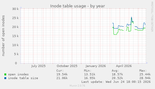 Inode table usage