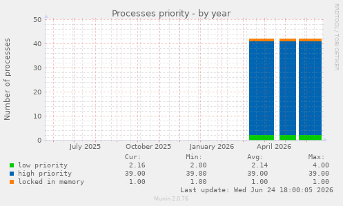 Processes priority