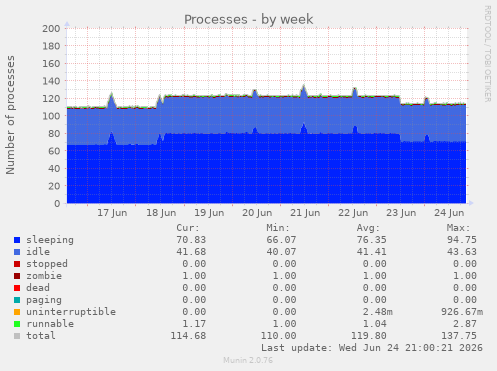 Processes