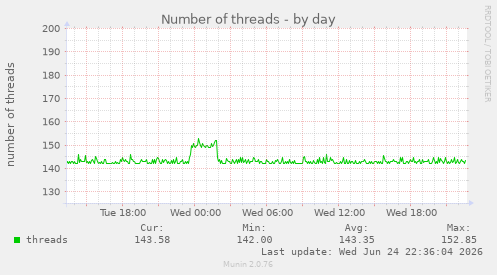 Number of threads
