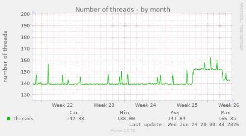 Number of threads